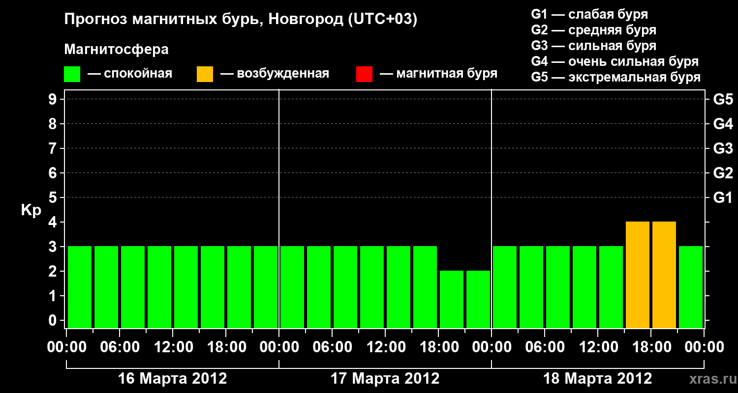 Прогноз геомагнитного индекса Kp