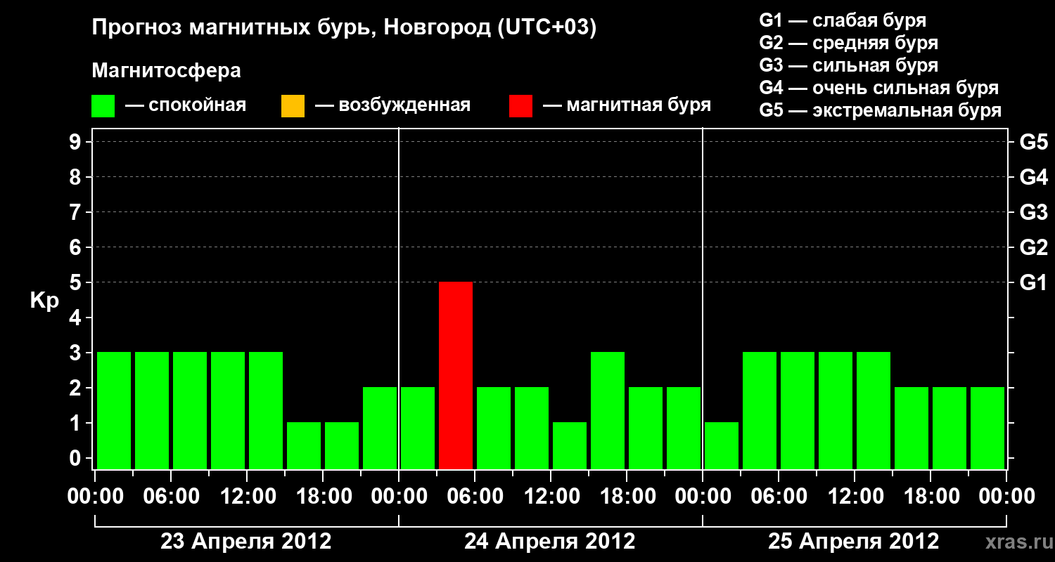 Прогноз геомагнитного индекса Kp