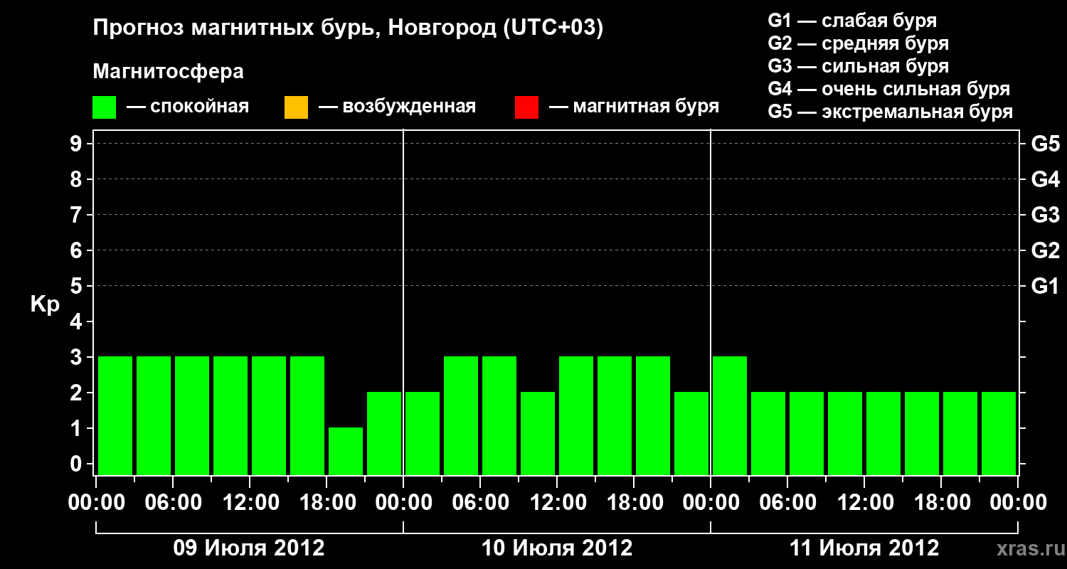 Прогноз геомагнитного индекса Kp