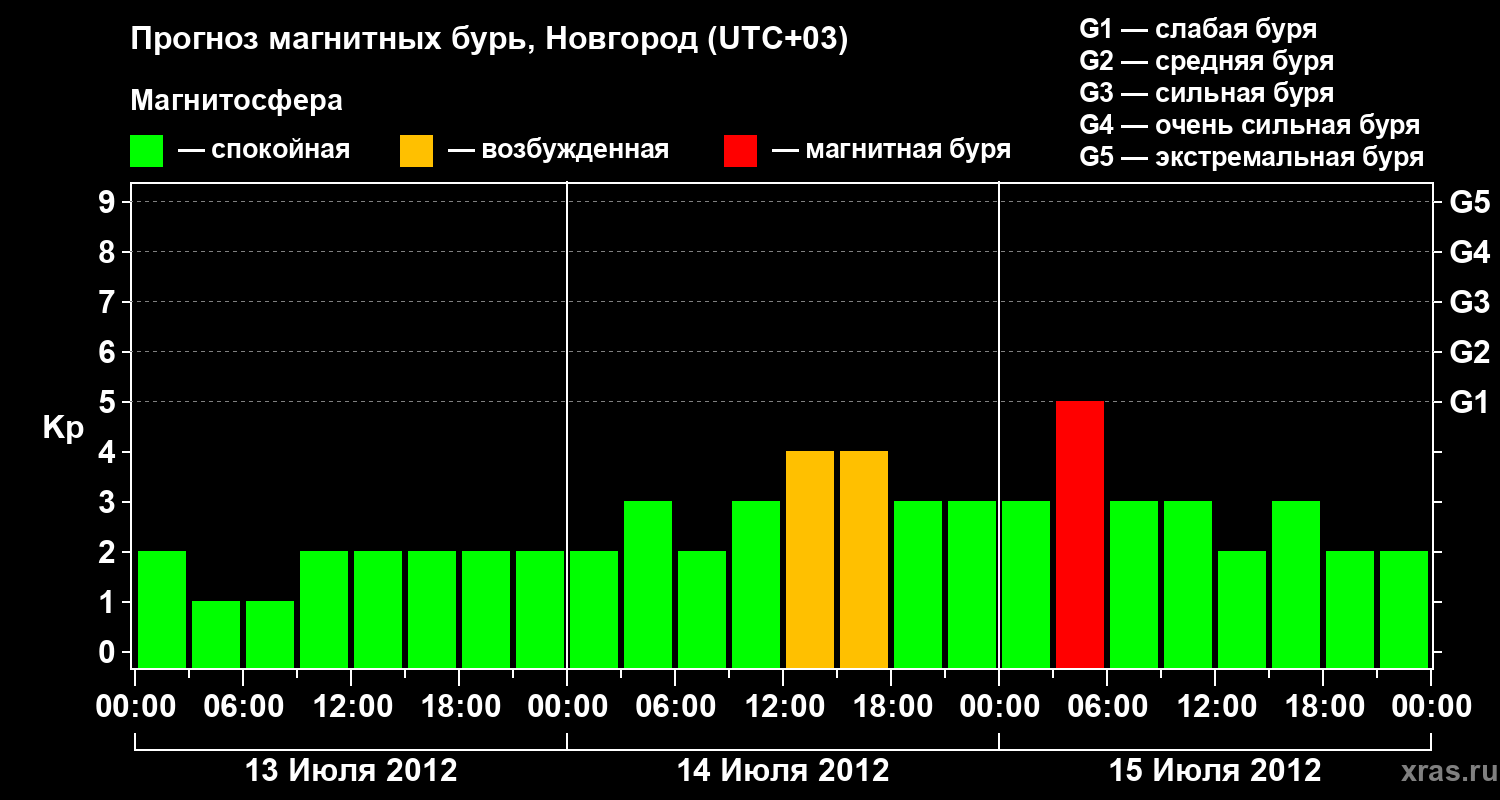 Прогноз геомагнитного индекса Kp