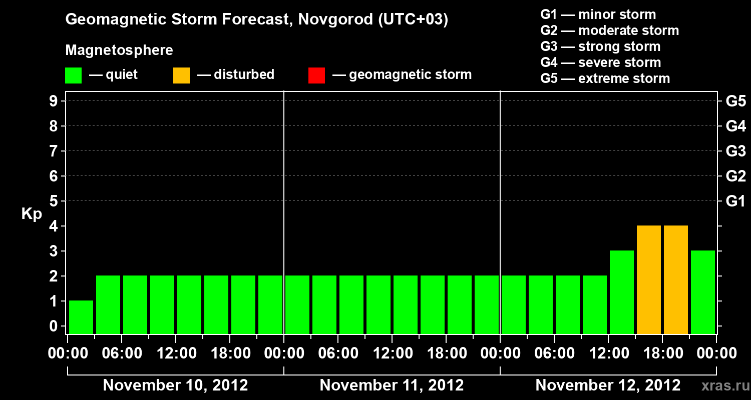 Forecast of the geomagnetic index&nbsp;Kp