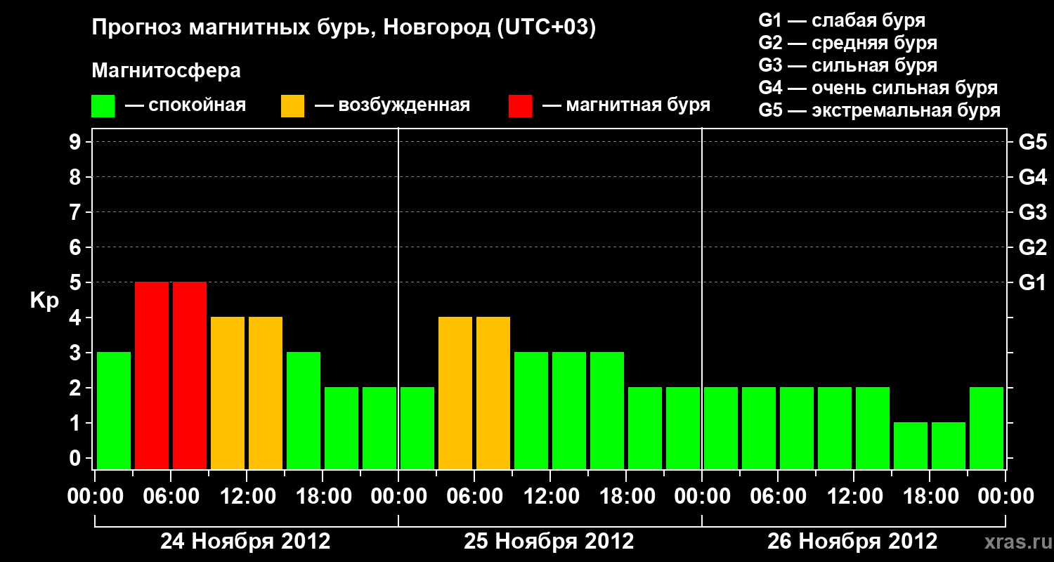 Прогноз геомагнитного индекса Kp