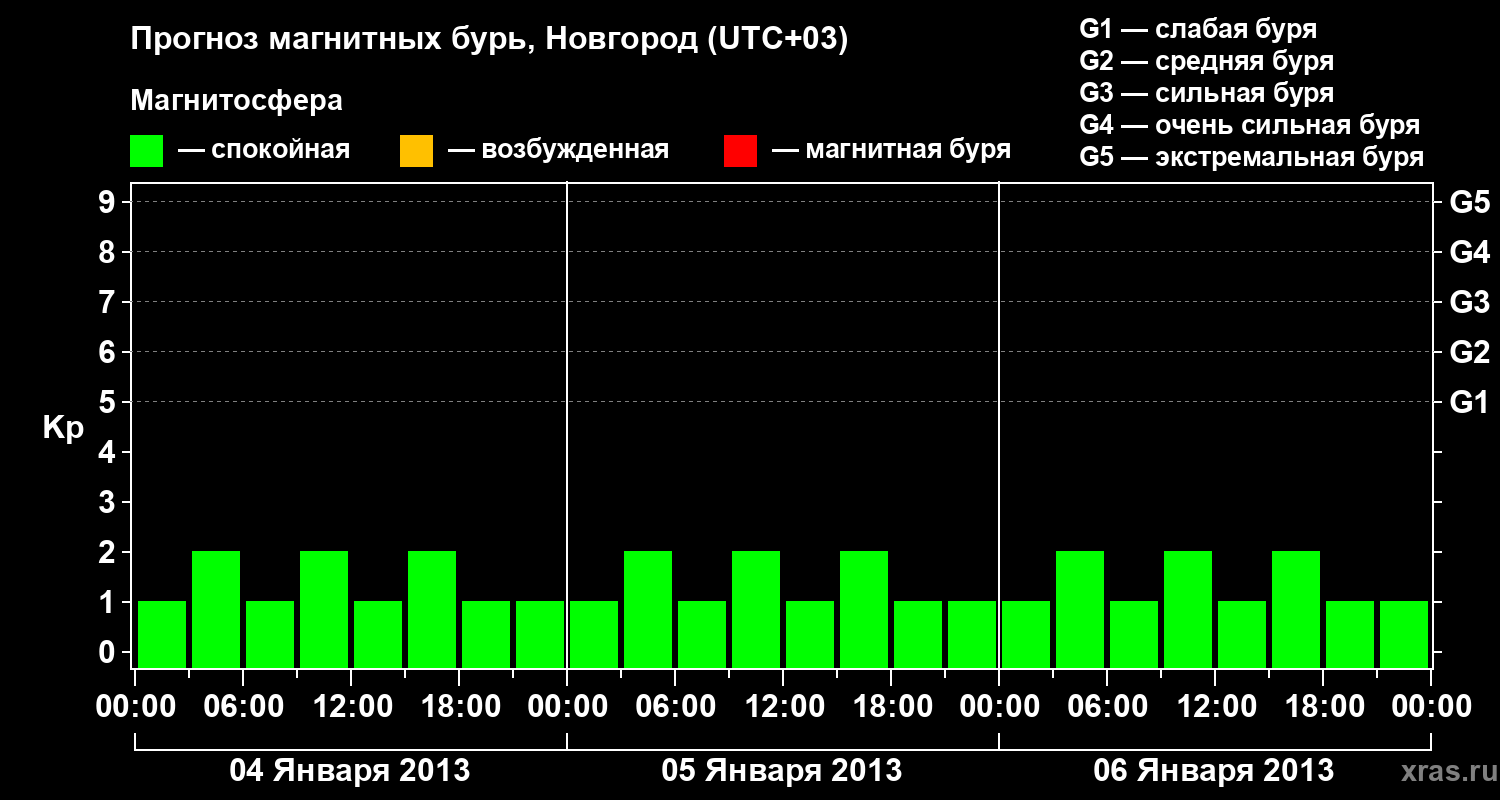 Прогноз геомагнитного индекса&nbsp;Kp