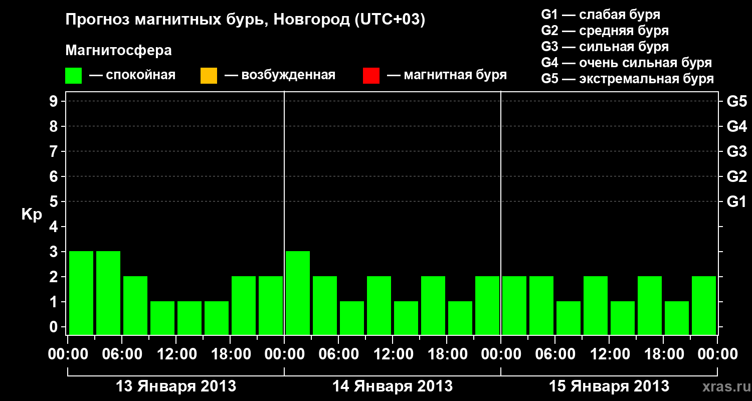 Прогноз геомагнитного индекса&nbsp;Kp