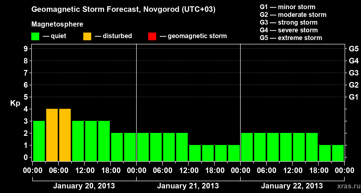 Forecast of the geomagnetic index&nbsp;Kp