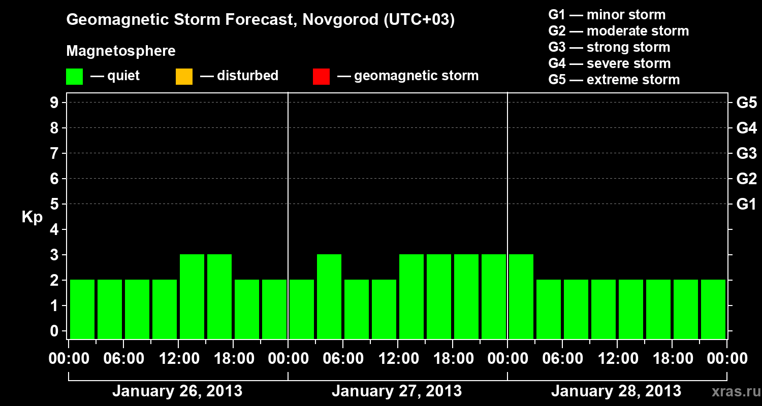Forecast of the geomagnetic index&nbsp;Kp