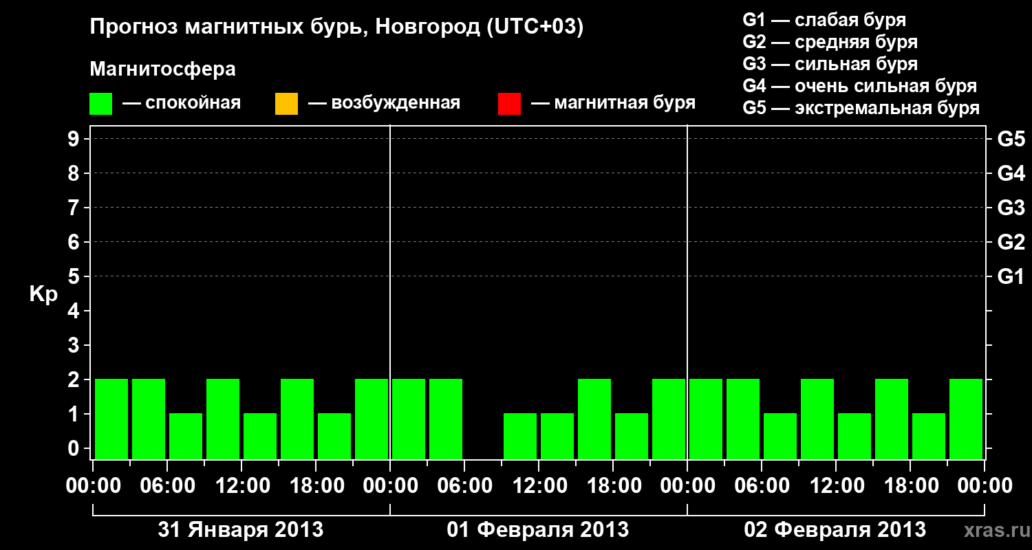 Прогноз геомагнитного индекса&nbsp;Kp