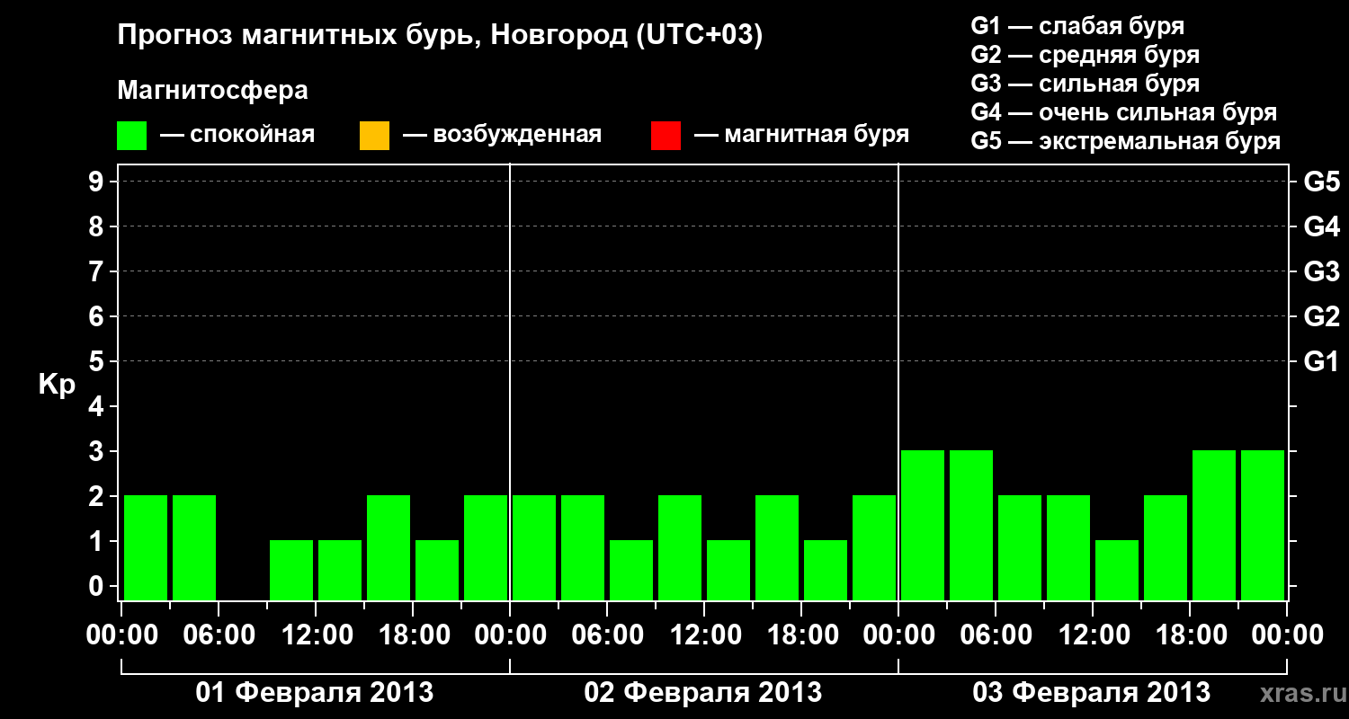 Прогноз геомагнитного индекса&nbsp;Kp