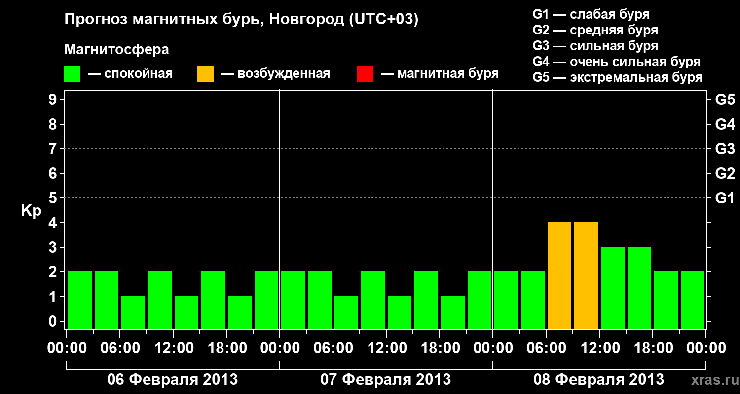 Прогноз геомагнитного индекса&nbsp;Kp