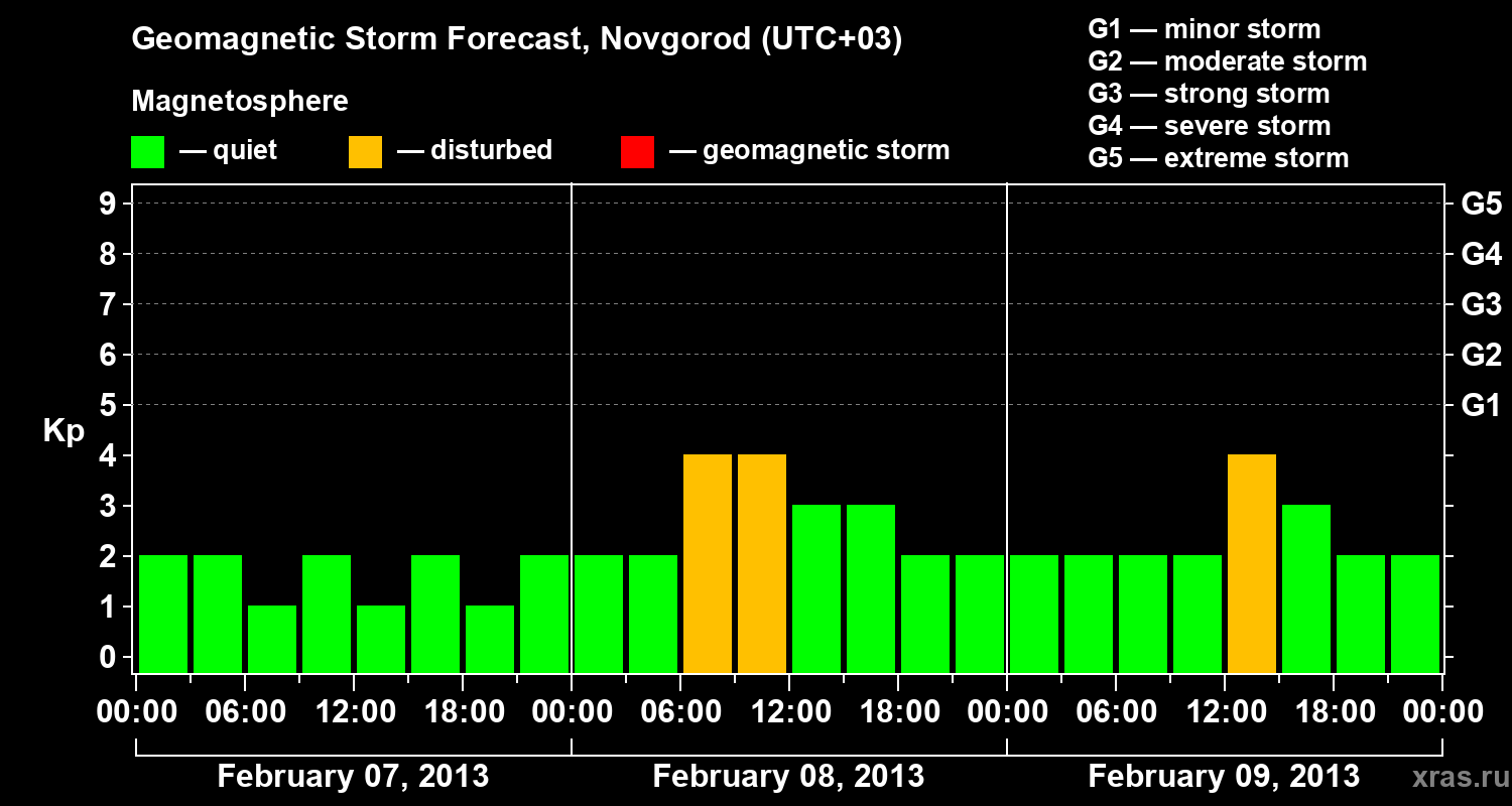 Forecast of the geomagnetic index&nbsp;Kp