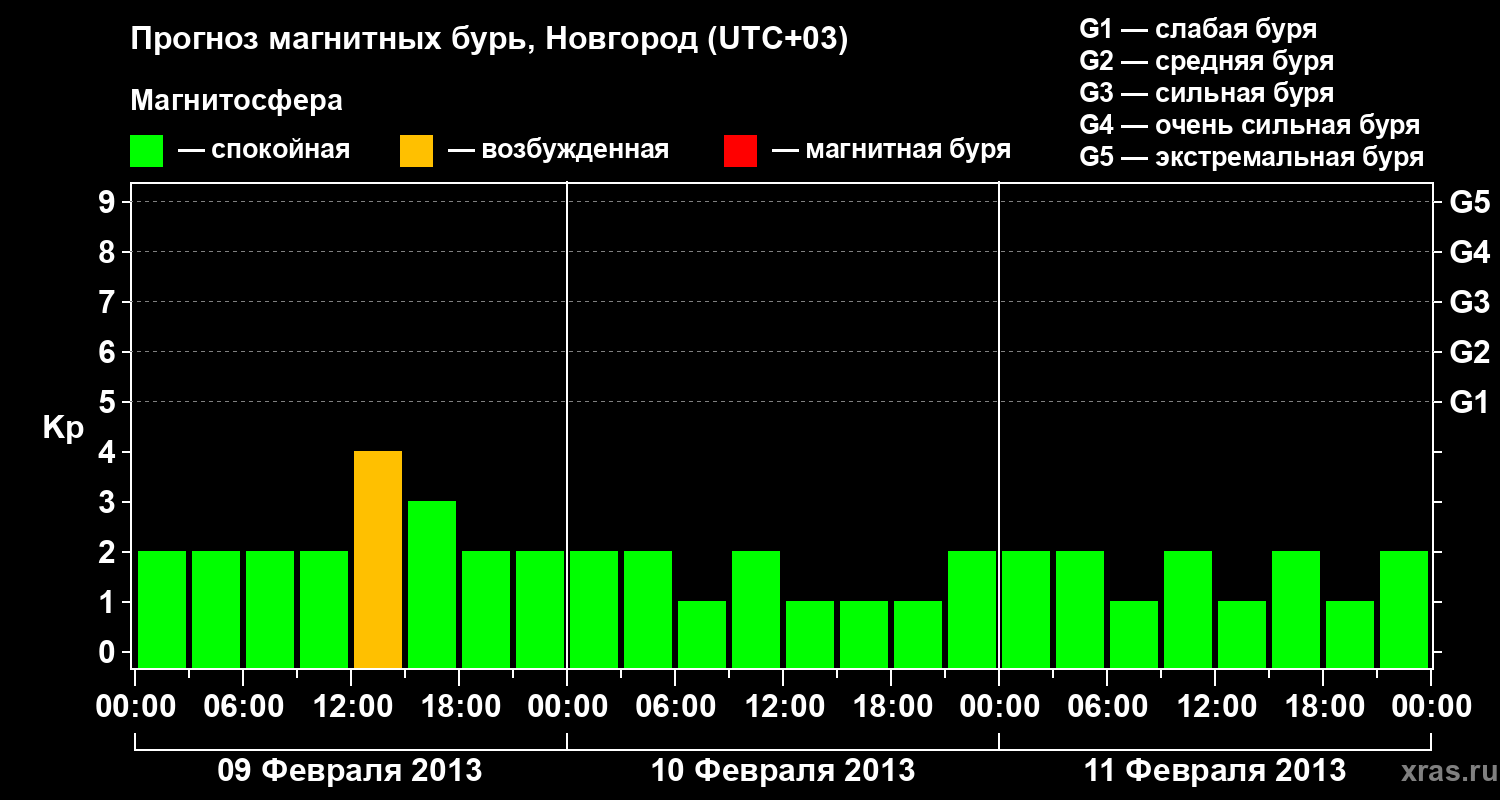 Прогноз геомагнитного индекса&nbsp;Kp