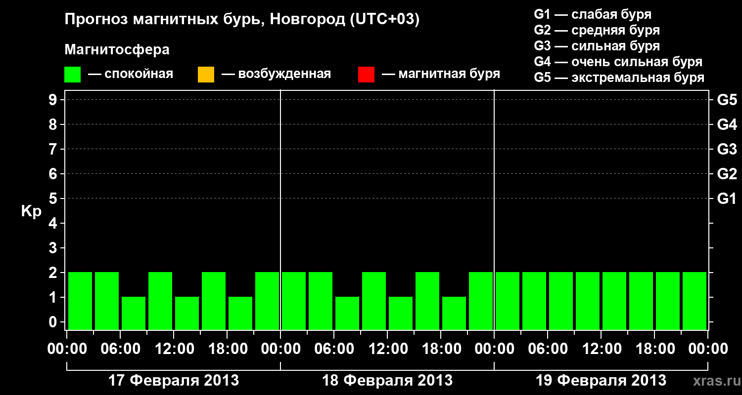 Прогноз геомагнитного индекса&nbsp;Kp
