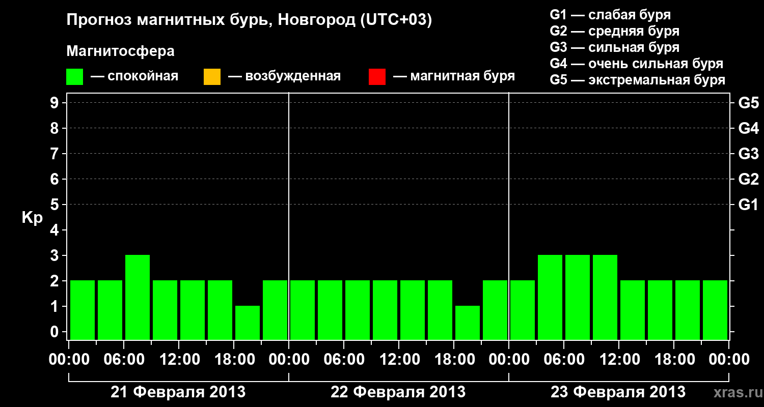 Прогноз геомагнитного индекса&nbsp;Kp