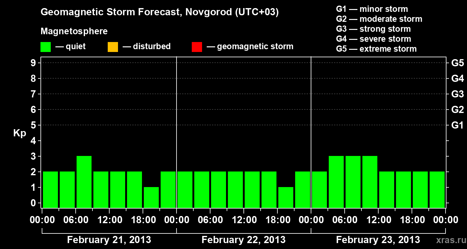 Forecast of the geomagnetic index&nbsp;Kp