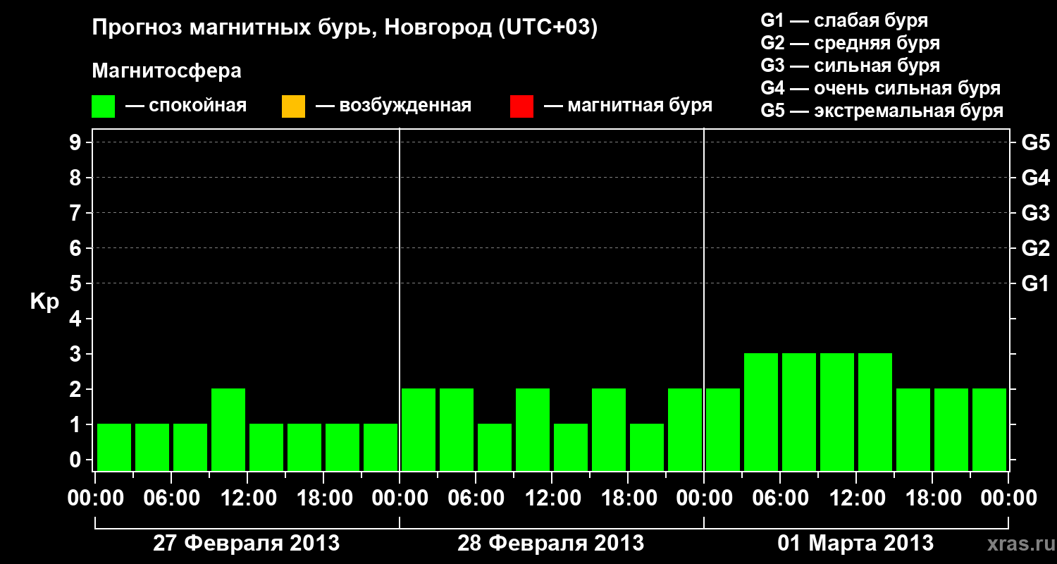 Прогноз геомагнитного индекса Kp