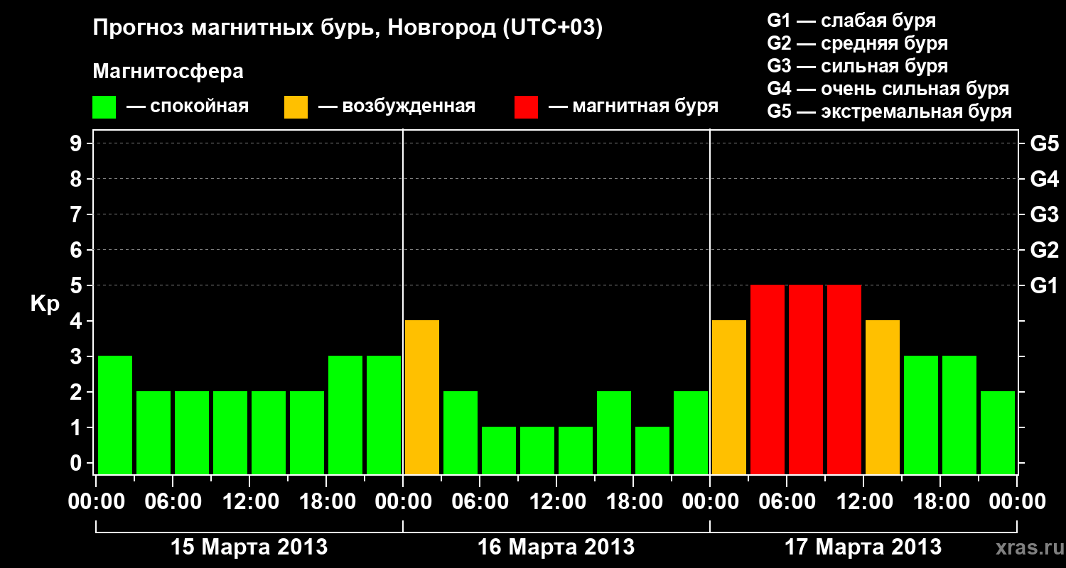 Прогноз геомагнитного индекса&nbsp;Kp