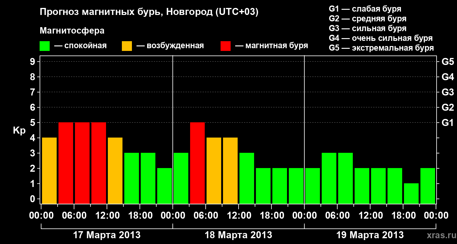 Прогноз геомагнитного индекса&nbsp;Kp