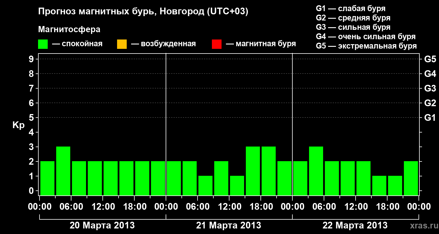 Прогноз геомагнитного индекса&nbsp;Kp