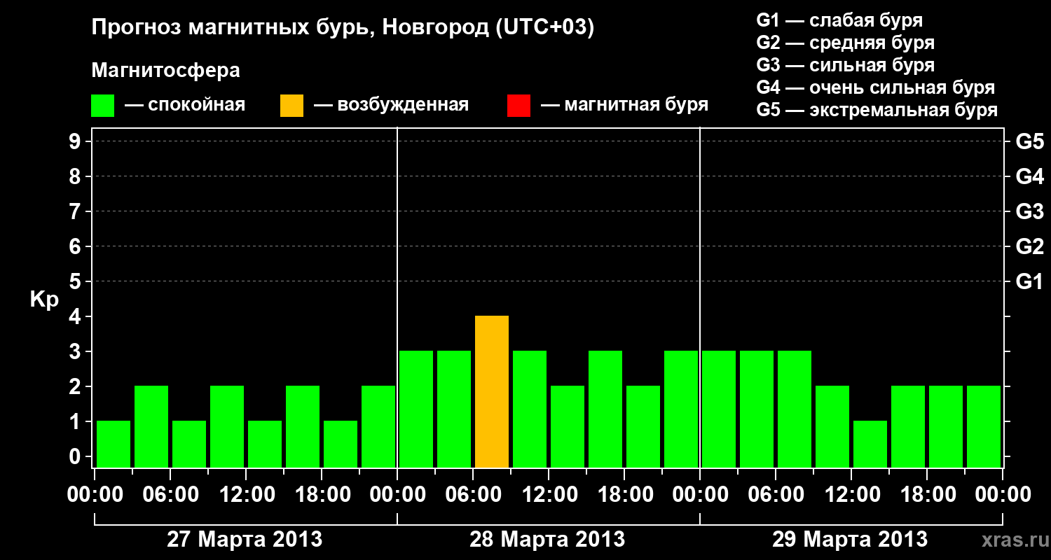 Прогноз геомагнитного индекса&nbsp;Kp