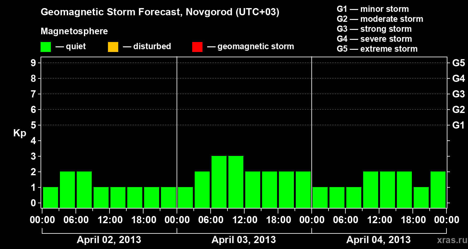 Forecast of the geomagnetic index&nbsp;Kp