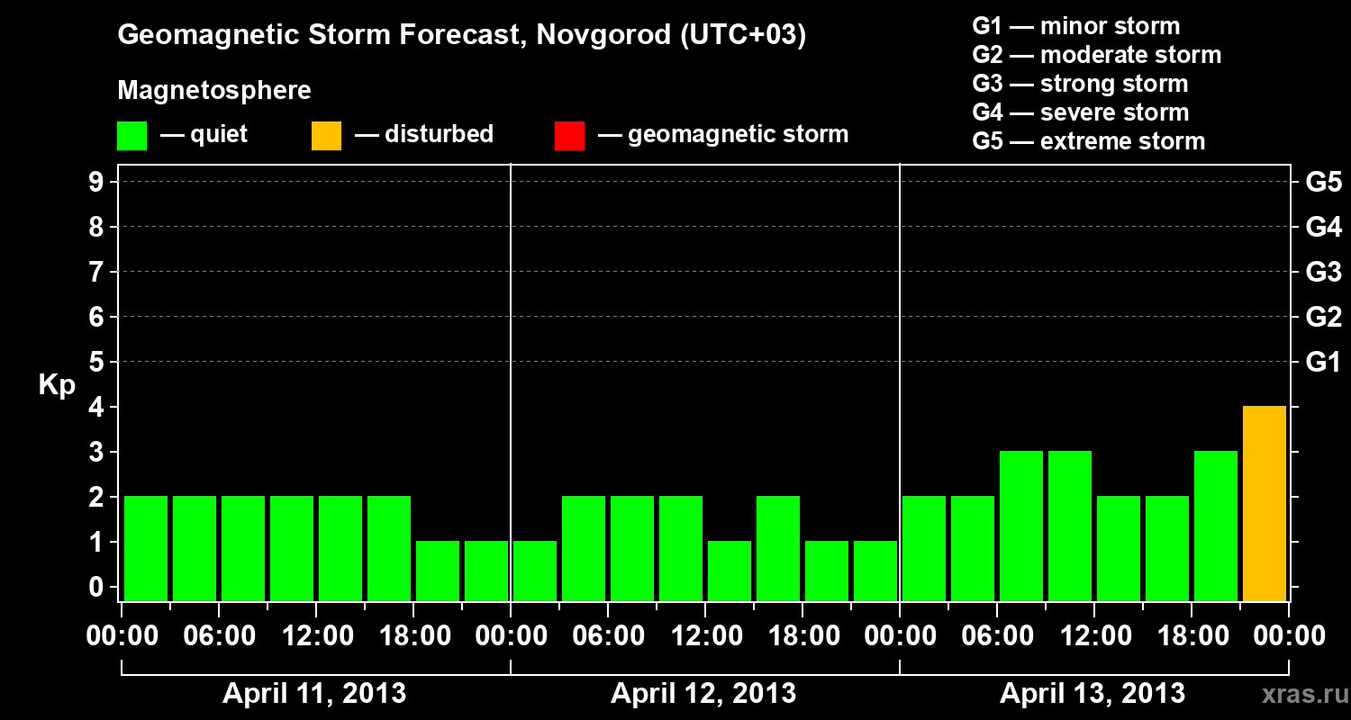Forecast of the geomagnetic index&nbsp;Kp