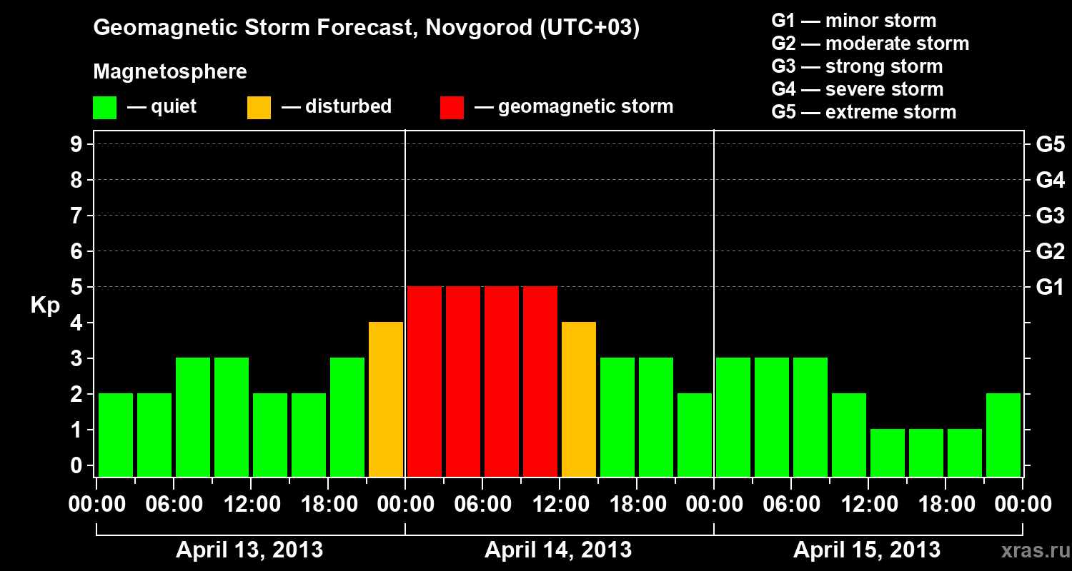 Forecast of the geomagnetic index&nbsp;Kp