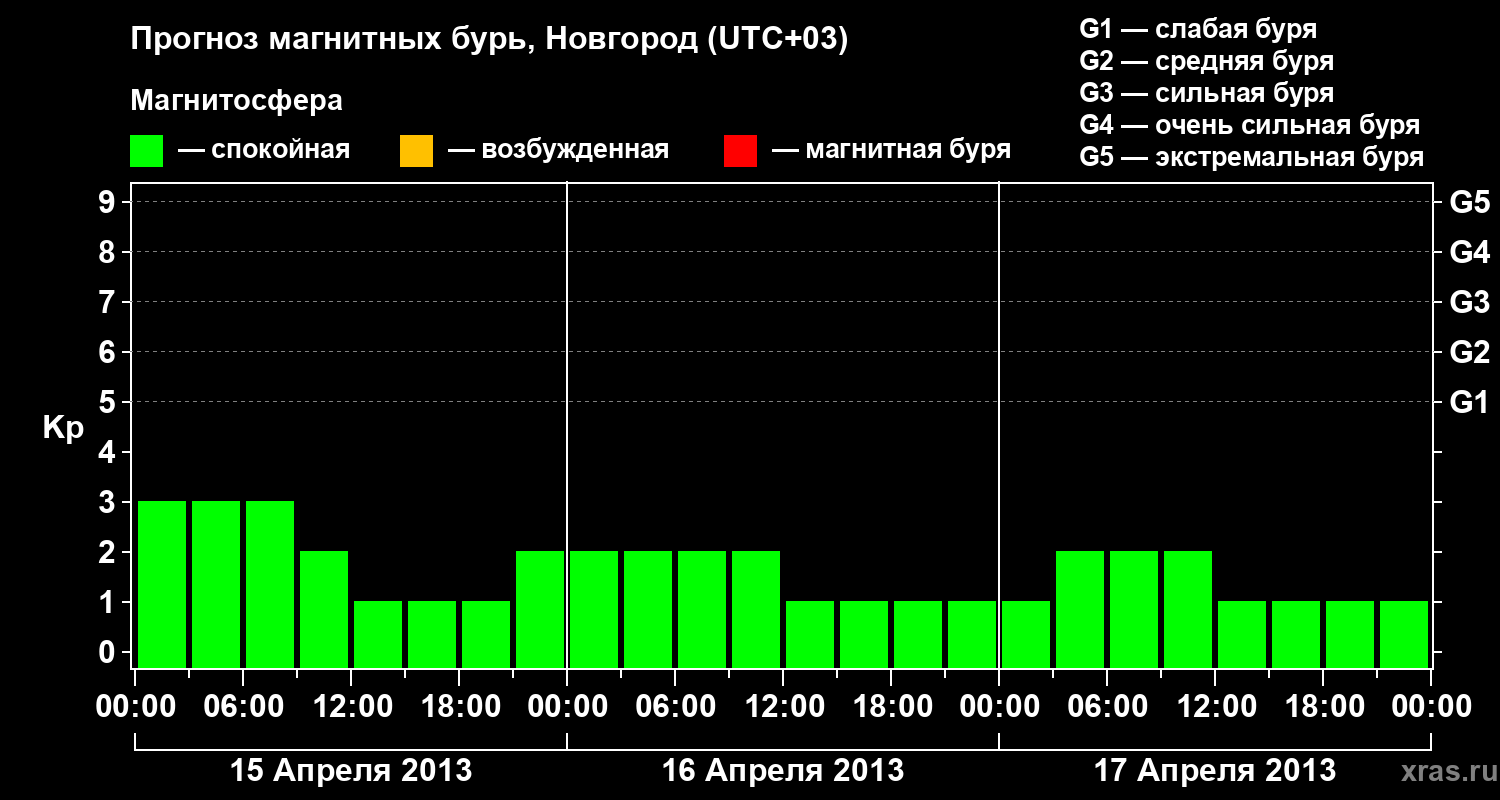 Прогноз геомагнитного индекса&nbsp;Kp