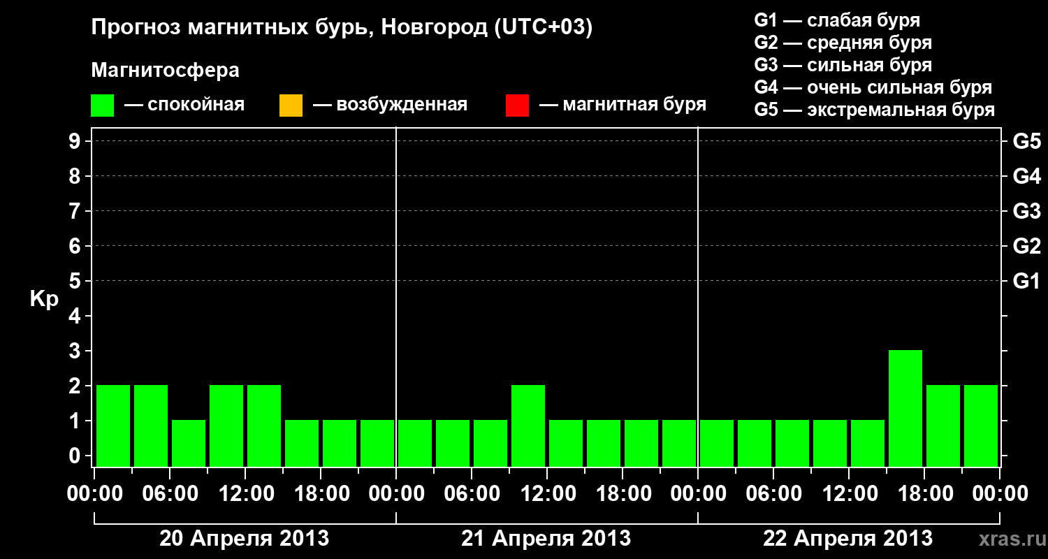 Прогноз геомагнитного индекса&nbsp;Kp