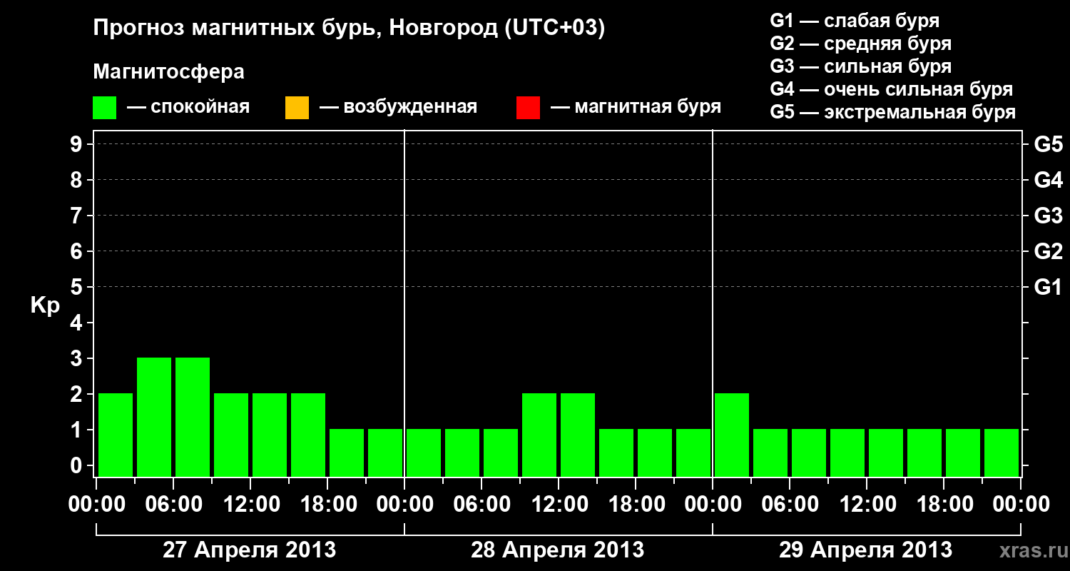 Прогноз геомагнитного индекса&nbsp;Kp