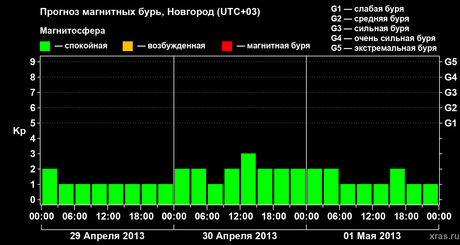 Прогноз геомагнитного индекса&nbsp;Kp