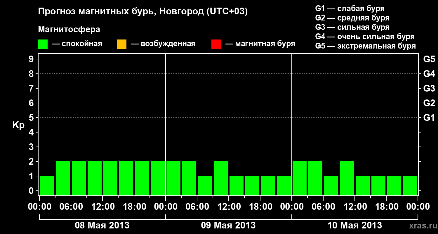 Прогноз геомагнитного индекса&nbsp;Kp