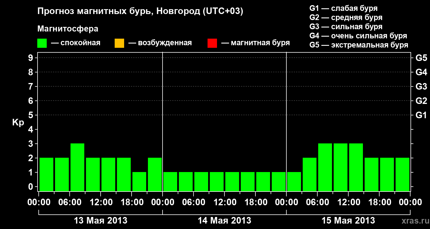 Прогноз геомагнитного индекса&nbsp;Kp