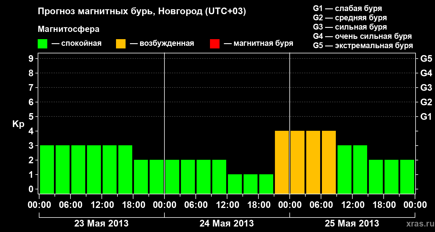Прогноз геомагнитного индекса&nbsp;Kp