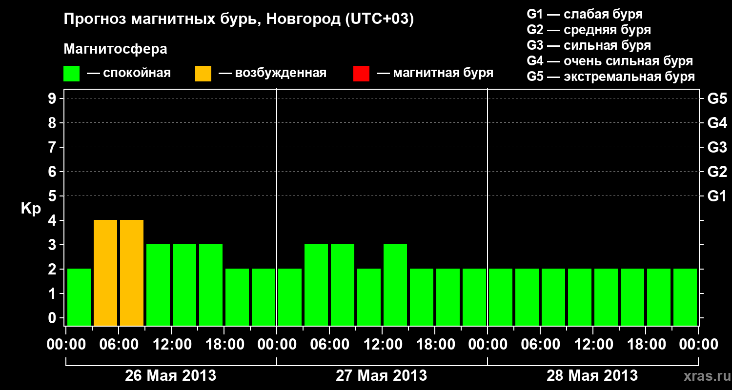 Прогноз геомагнитного индекса&nbsp;Kp