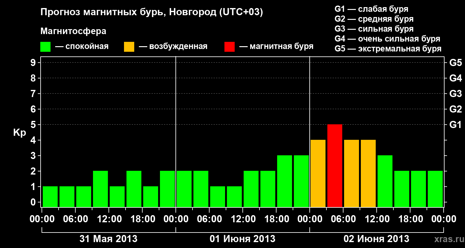 Прогноз геомагнитного индекса&nbsp;Kp