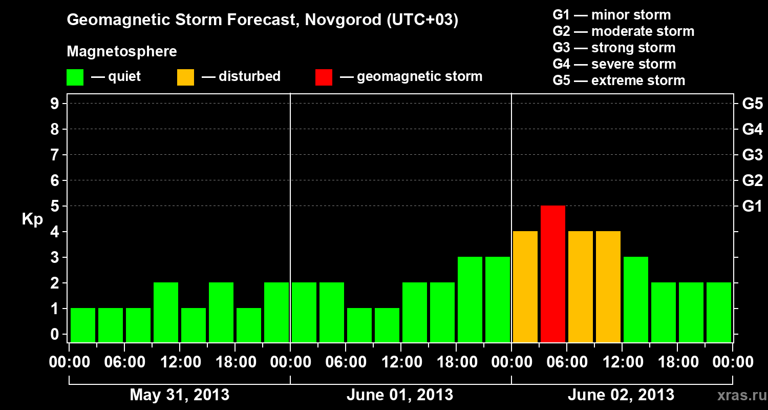Forecast of the geomagnetic index&nbsp;Kp