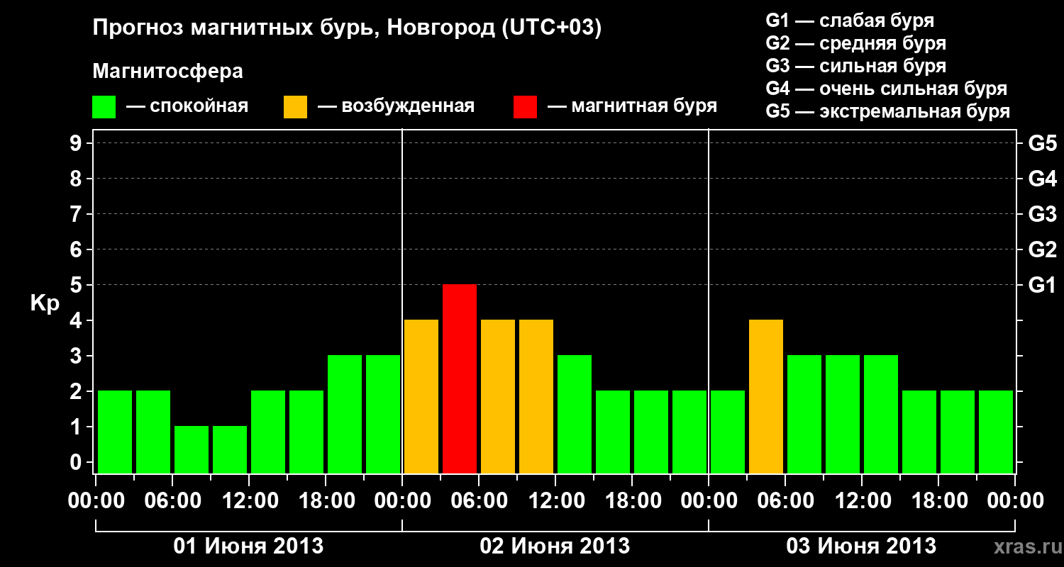 Прогноз геомагнитного индекса&nbsp;Kp