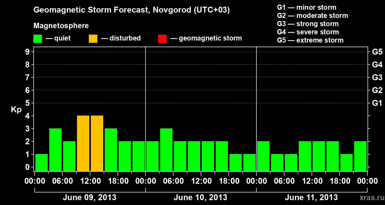 Forecast of the geomagnetic index&nbsp;Kp