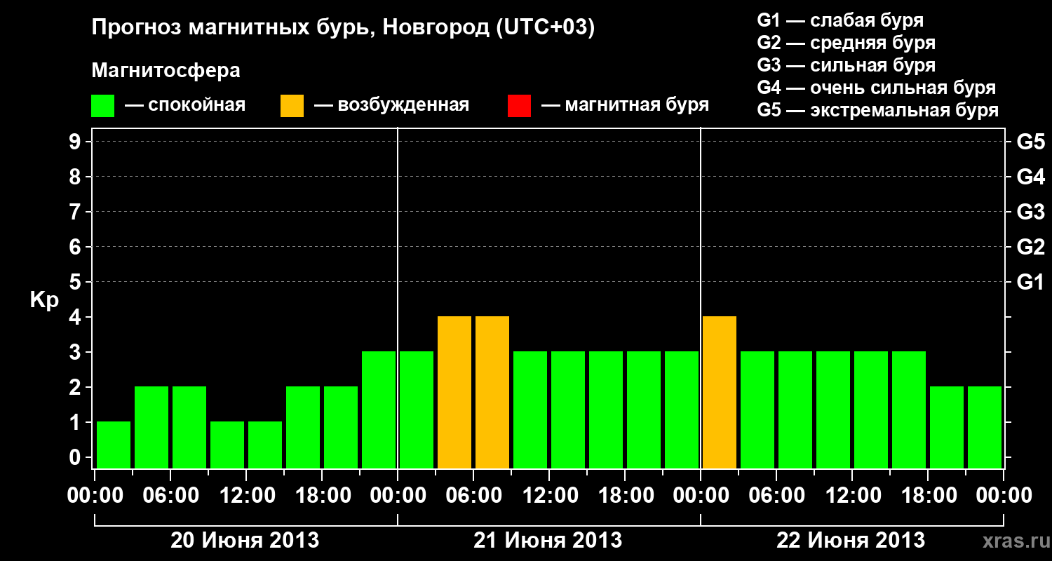 Прогноз геомагнитного индекса&nbsp;Kp