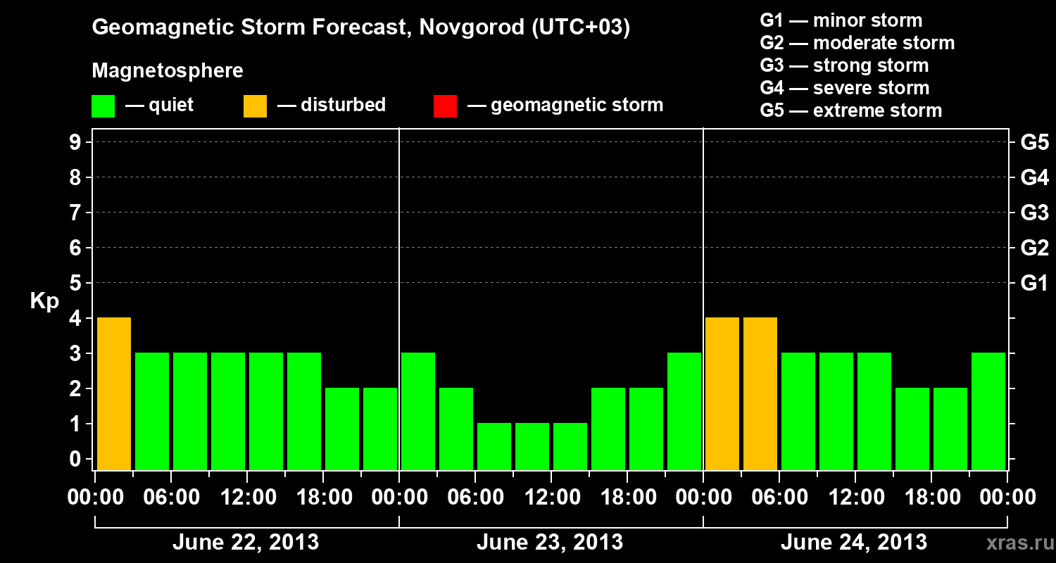 Forecast of the geomagnetic index&nbsp;Kp