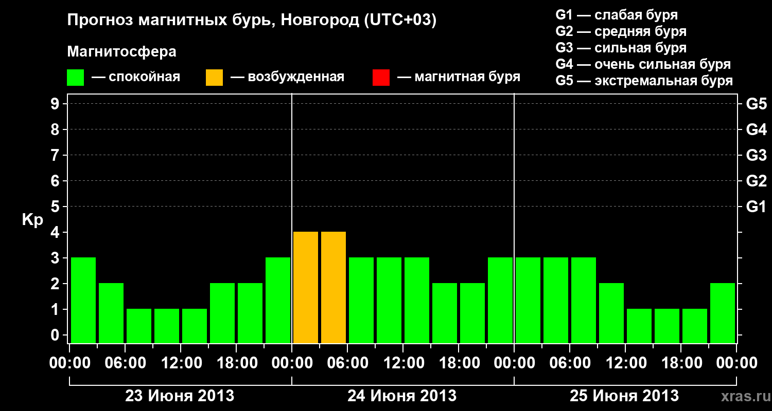 Прогноз геомагнитного индекса&nbsp;Kp