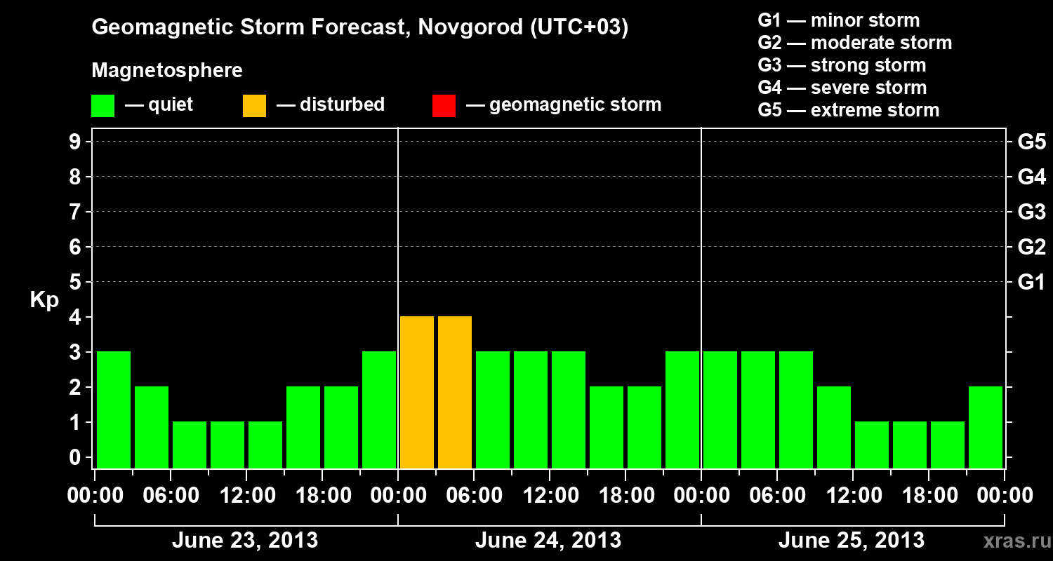 Forecast of the geomagnetic index&nbsp;Kp