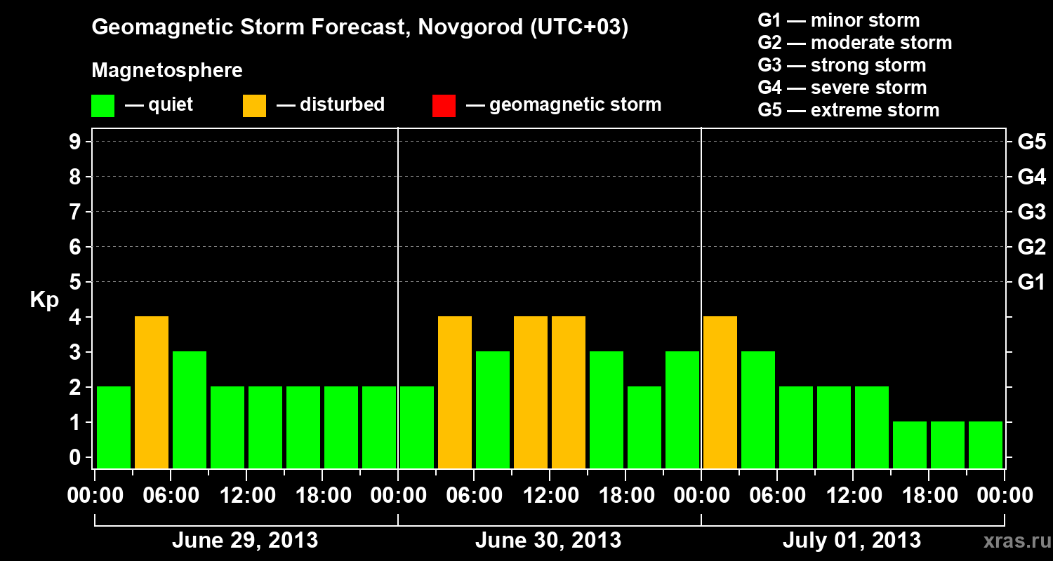 Forecast of the geomagnetic index&nbsp;Kp