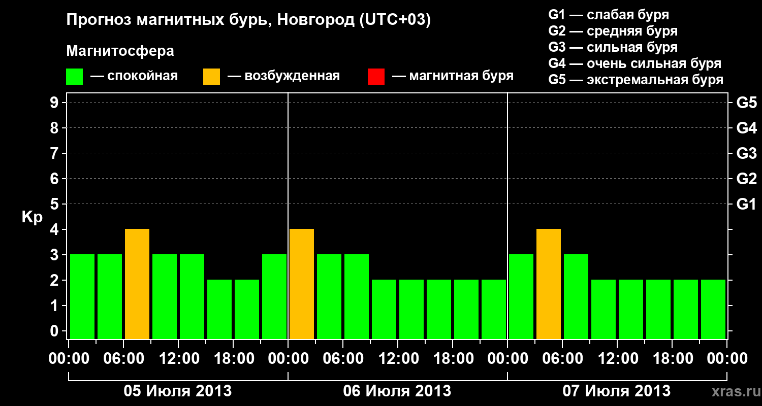Прогноз геомагнитного индекса&nbsp;Kp