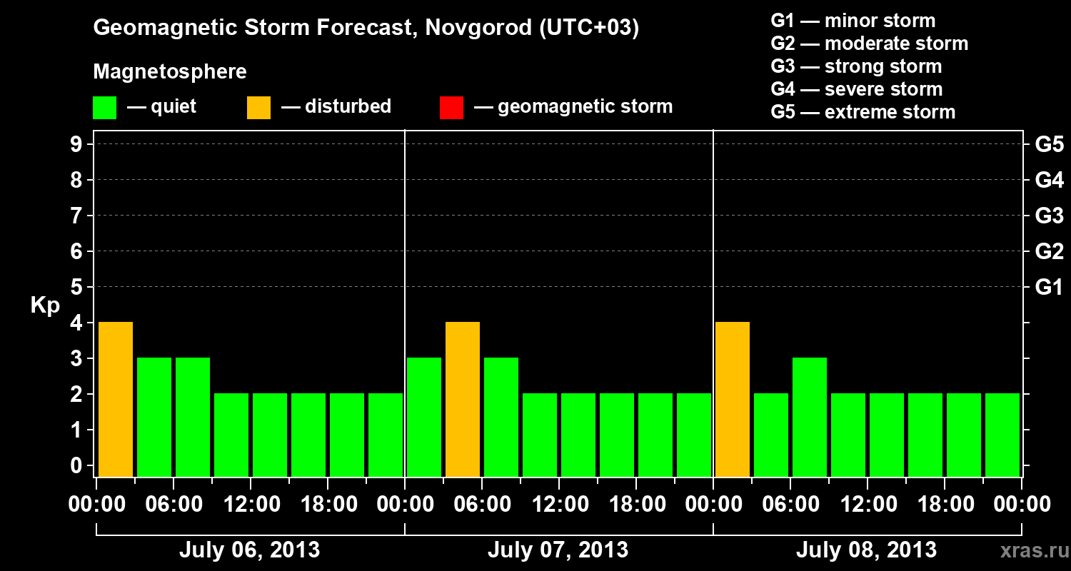 Forecast of the geomagnetic index&nbsp;Kp