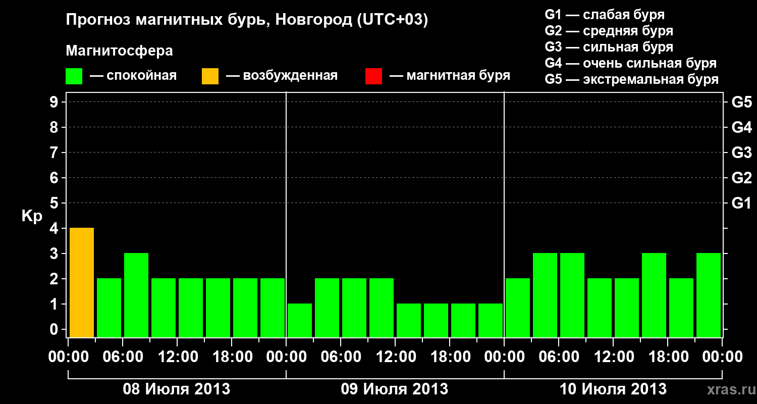 Прогноз геомагнитного индекса&nbsp;Kp