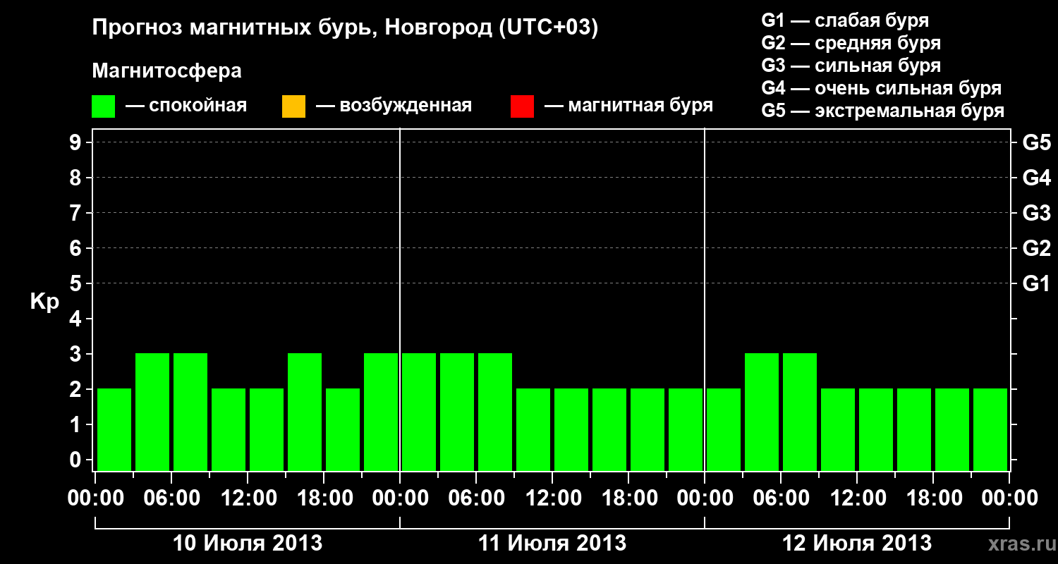 Прогноз геомагнитного индекса&nbsp;Kp