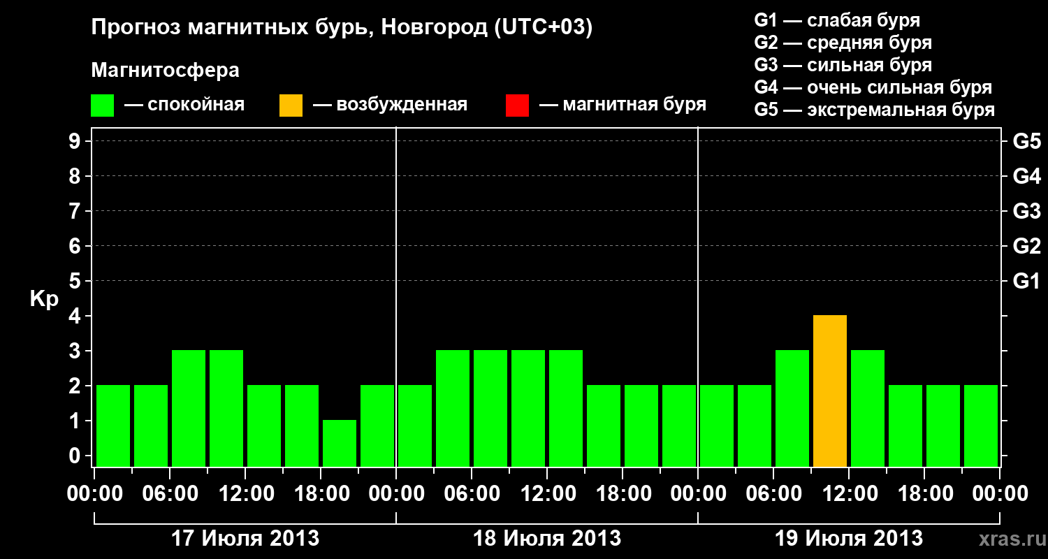 Прогноз геомагнитного индекса&nbsp;Kp