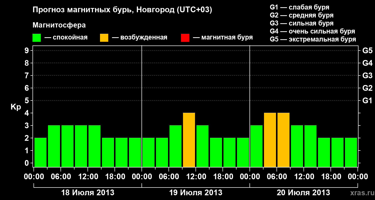 Прогноз геомагнитного индекса&nbsp;Kp