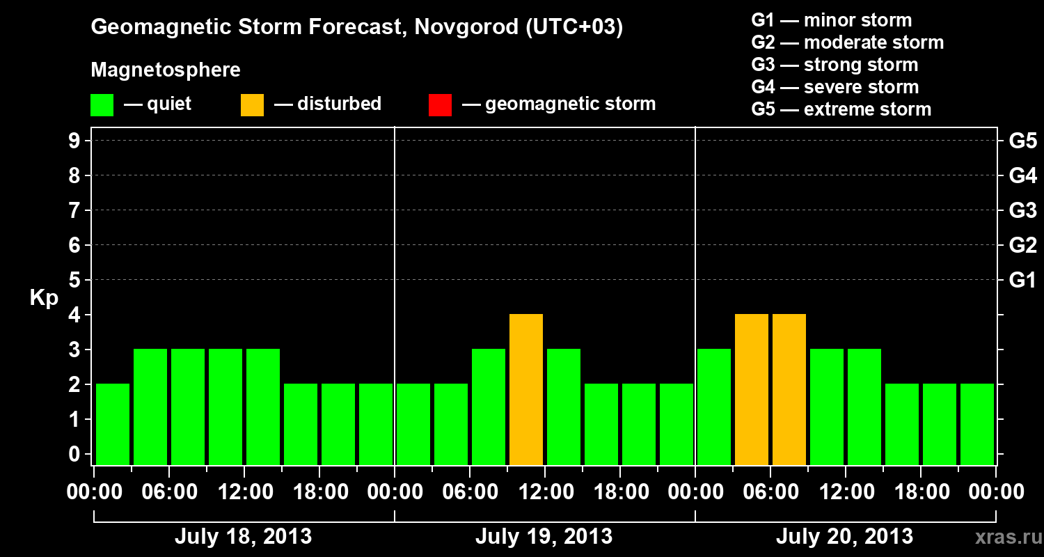 Forecast of the geomagnetic index&nbsp;Kp